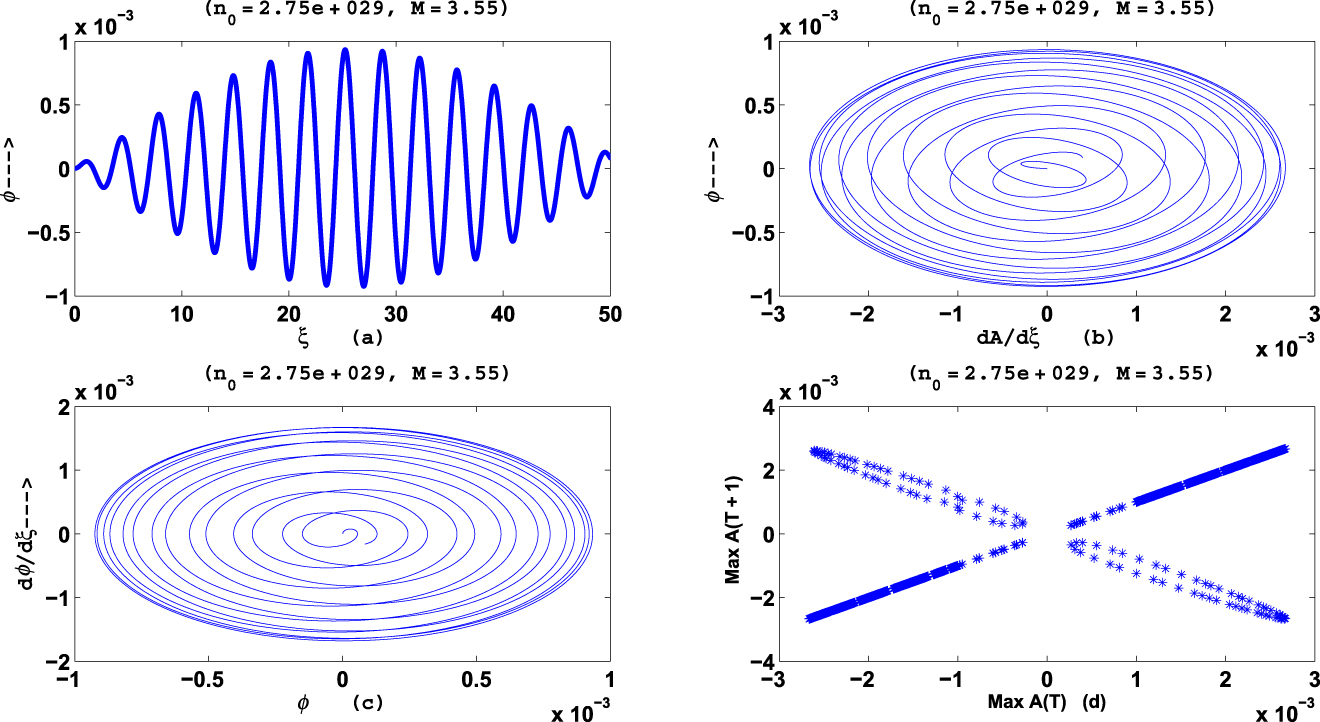 Figure 4: For n0 = 2.75 × 1029m−3(H = 0.63, γ = 6.10), M = 3.55, (a) plot ϕ versus ξ of the nonlinear dynamical system (18) (b) phase portrait dA/dξ versus ϕ (c) phase portrait ϕ versus dϕ/dξ (d) Poincare return map of the system (18).