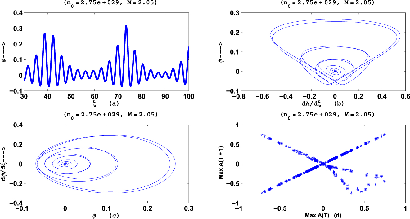 Figure 5: For n0 = 2.75 × 1029m−3(H = 0.63, γ = 6.10), M = 2.05, (a) plot ϕ versus ξ of the nonlinear dynamical system (18) (b) phase diagram dA/dξ versus ϕ (c) phase diagram ϕ versus dϕ/dξ (d) Poincare return map of the system (18).