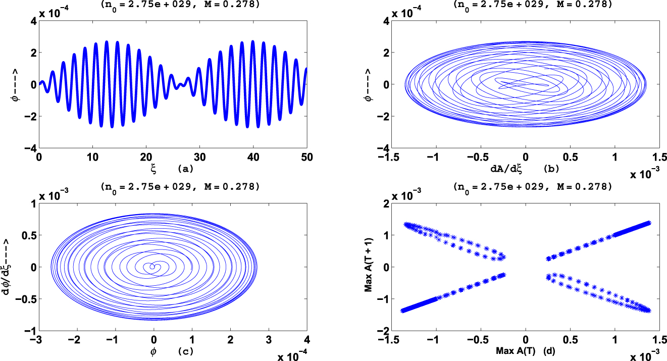 Figure 6: For n0 = 2.75 × 1029m−3(H = 0.63, γ = 6.10), M = 0.278, (a) plot ϕ versus ξ of the nonlinear dynamical system (18) (b) phase diagram dA/dξ versus ϕ (c) phase diagram ϕ versus dϕ/dξ (d) Poincare return map of the system (18).