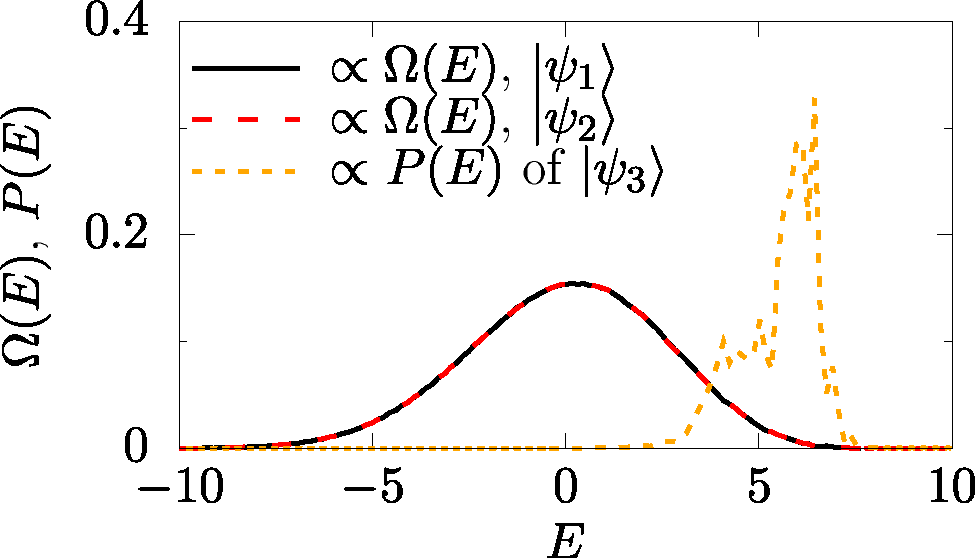 Figure 1: (Color online) Density of states Ω(E)${\Omega}\left(E\right)$ of a spin-1/2$1/2$ XXZ chain with Δ=1.5$\Delta =1.5$ and L=24$L=24$ sites, obtained from two independently drawn random states |ψ1〉$\vert {\psi }_{1}\mathrm{\rangle }$ and |ψ2〉$\vert {\psi }_{2}\mathrm{\rangle }$. The local density of states P(E)$P\left(E\right)$ is shown for a nonrandom state |ψ3〉$\vert {\psi }_{3}\mathrm{\rangle }$. Data is adapted from [71].