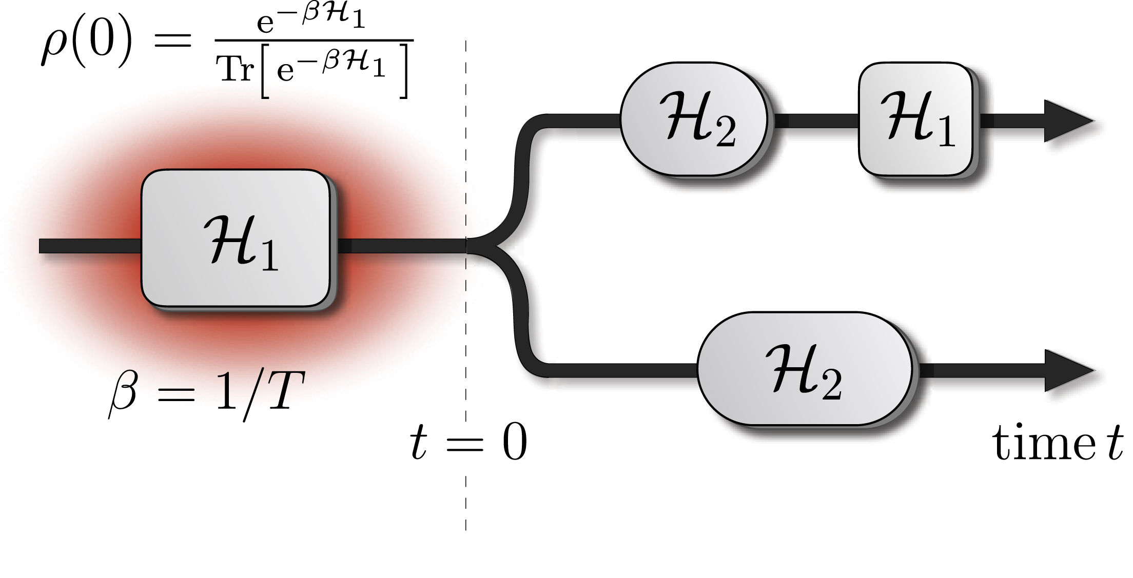 Figure 6: (Color online) Sketch of the quench protocol. The system starts in a Gibbs state with respect to some initial Hamiltonian H1${\mathcal{H}}_{1}$. For times t>0$t{ >}0$, the system evolves unitarily according to some other Hamiltonian H2${\mathcal{H}}_{2}$ as per ρ(t)=e−iH2t ρ(0) eiH2t$\rho \left(t\right)={\text{e}}^{-i{\mathcal{H}}_{2}t}\hspace{0.17em}\rho \left(0\right)\hspace{0.17em}{\text{e}}^{i{\mathcal{H}}_{2}t}$. This protocol can also be modified by switching back to the original Hamiltonian H1${\mathcal{H}}_{1}$ (shown in the upper branch on the right hand side) or by further changes of the Hamiltonian in time.