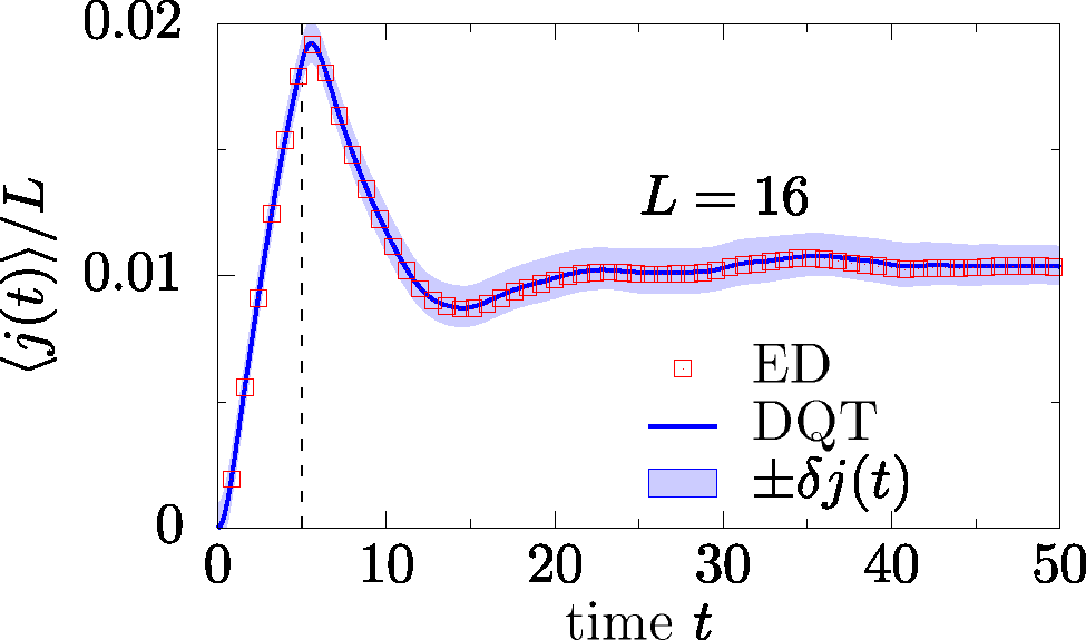 Figure 7: (Color online) Out-of-equilibrium dynamics of the spin current j in the spin-1/2$1/2$ XXZ chain with Δ=0.5${\Delta}=0.5$ and L=16$L=16$, starting from a thermal state with β=1$\beta =1$. For times 0<t<5$0{< }t{< }5$, an external force acts on the system, which gives rise to an additional term ∝j$\propto j$ within the Hamiltonian. Results from the typicality approach are compared to ED. DQT data are averaged over N=100$N=100$ random initial states and the shaded area indicates the standard deviation. Data is adapted from Ref. [44].