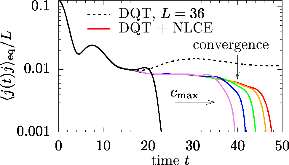 Figure 8: (Color online) Current-current correlation function 〈j(t)j〉eq/L${\mathrm{\langle }j\left(t\right)j\mathrm{\rangle }}_{\mathrm{e}\mathrm{q}}/L$ in the XXZ chain (Δ=1)$\left({\Delta}=1\right)$ at β=0$\beta =0$. Dashed line indicates data obtained by DQT for L=36$L=36$ and periodic boundary conditions. Solid lines are obtained by the combination of DQT and NLCE for expansion orders cmax=18, 32, 34, 36, 38, 39${c}_{\mathrm{max}}=18,\hspace{0.17em}32,\hspace{0.17em}34,\hspace{0.17em}36,\hspace{0.17em}38,\hspace{0.17em}39$ (arrow). Data is adapted from Refs. [88], [92].