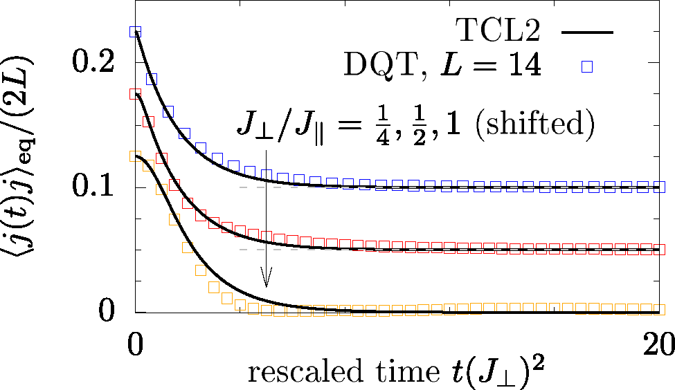 Figure 9: (Color online) Current-current correlation function for spin-1/2$1/2$ XX ladders (J∥=1)$\left({J}_{\parallel }=1\right)$ with different interchain couplings J⊥${J}_{\perp }$ (shifted for better visibility). Symbols denote exact data obtained by DQT for length L=14$L=14$, i. e., 28 spins in total. The solid lines indicate the prediction from the (second order) TCL projection operator method, cf. Eq. (35). Data is adapted from Ref. [92].