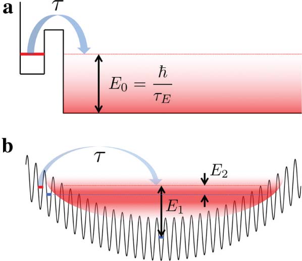 Figure 1:  (a) Schematic of a potential in which nonexponential decay is expected. τ is the decay time of the exponential part of the tunnelling process, and τE=ℏ/E0${\tau_{E}}=\hbar/{E_{0}}$ is the timescale associated with the energy of the decay product. (b) Schematic of proposed optical lattice experiment probing nonexponential decay. E1 and E2 are different possible characterisations of the decay product energy.