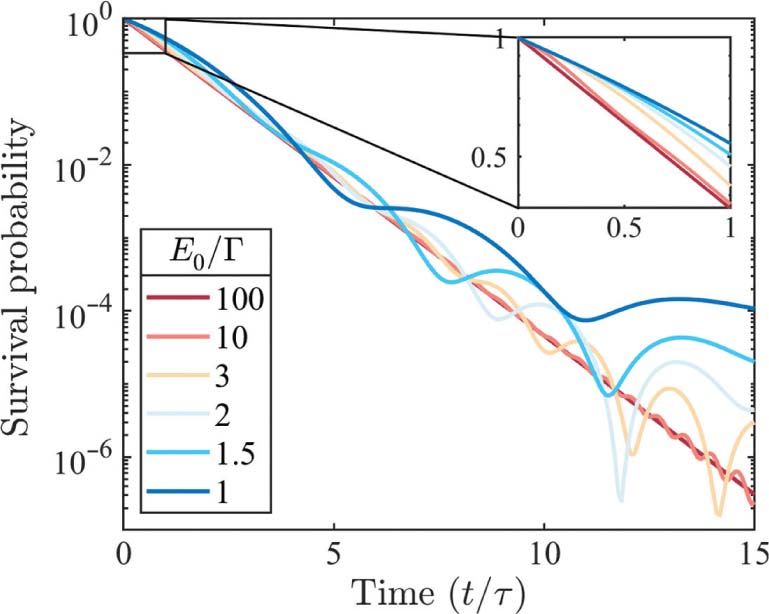 Figure 2: Emergence of nonexponential decay due to truncation of the energy distribution. The survival probability is plotted versus time for various values of E0, as indicated in the legend. The ground state energy is set to 0. ℏ is set to 1 with time measured in lifetimes τ and energy in linewidths Γ. The inset highlights the largest deviations in the first lifetime.