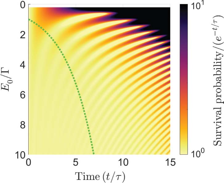 Figure 3: Nonexponential population dynamics as a function of time and the ratio E0/Γ${E_{0}}/\Gamma$. Note that the survival probability colour map is normalised to an exponential law in time, with black indicating an order of magnitude population excess with respect to the exponential decay prediction. Dotted green line is the prediction for the onset of nonexponential decay as given by (4).