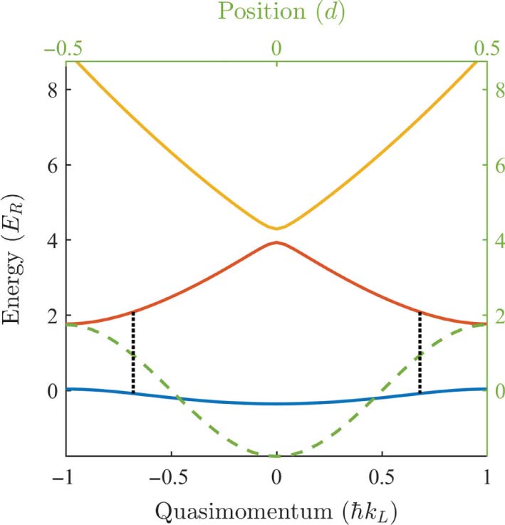 Figure 4: Band structure of a 3.5 ER deep undriven optical lattice. Solid lines are the lowest three energy bands. Dashed line overlays the lattice potential in position space (top axis). Dotted black line depicts the drive hybridisation scheme used in Figure 5, ignoring coupling to higher bands.