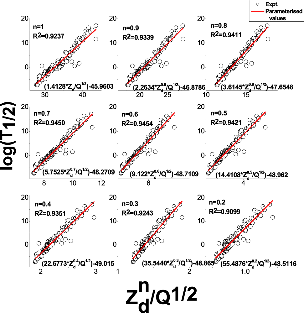 Figure 1: Variation of logarithmic halflives log(T1/2) as a function of Zdn Q−12${Z}_{d}^{n}{Q}^{-1}{2}}$.
