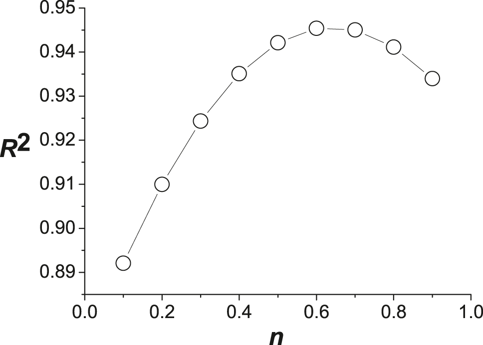 Figure 2: Comparison of coefficient of determination of experimental values for different values of n.