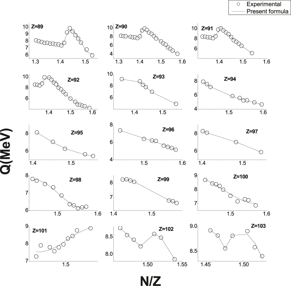 Figure 3: Comparison of values produced by the Q-value with that of the experiments.