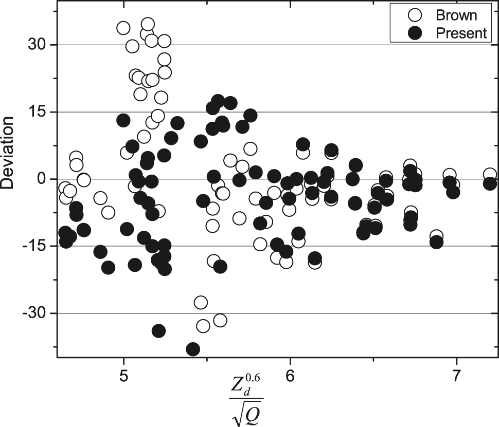 Figure 4: Percentage of deviation of Presxent formula with that of brown formula.