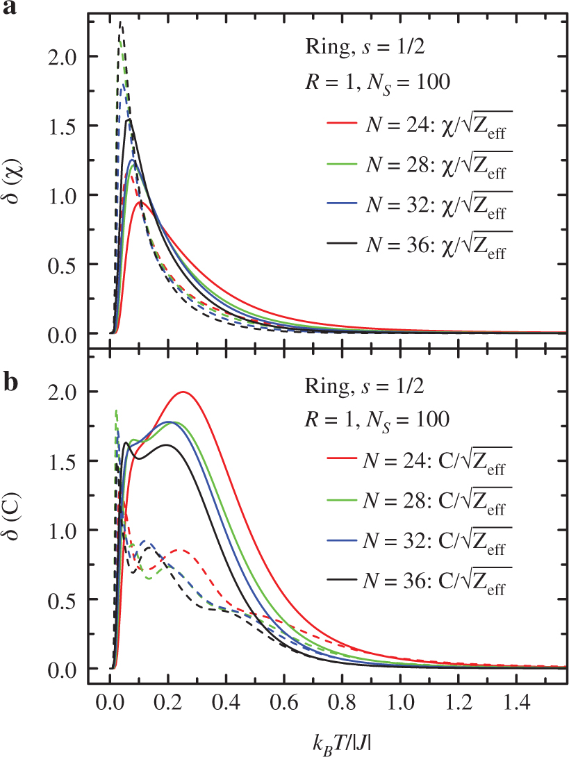 Figure 6: Spin rings, s=1/2$s=1/2$: computed standard deviations (dashed curves) of the susceptibility (a) and the heat capacity (b) compared to the error estimate (solid curves) for various sizes N. The same colour denotes the same system.