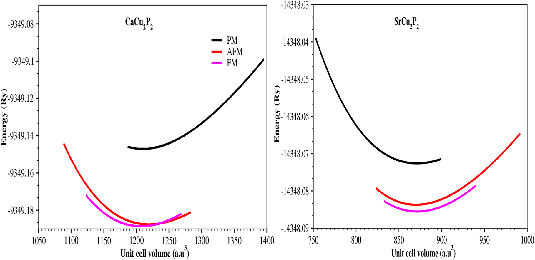 Figure 2: Optimization plots showing energy verses volume for XCu2P2 (X = Ca, Sr).