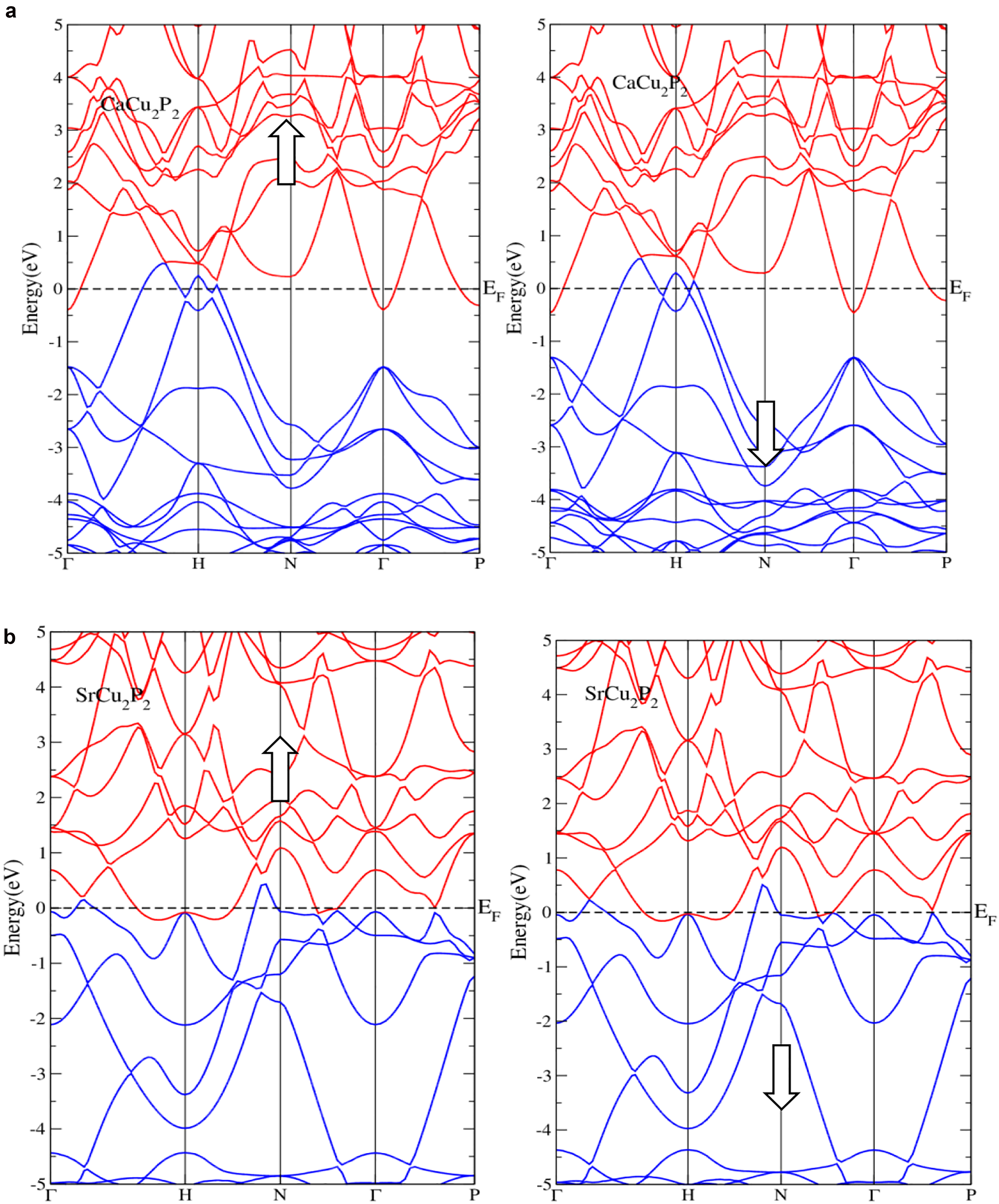 Figure 3: a. Band structure of CaCu2P2 in spin polarized calculations in both modes calculated using GGA+U. b. Band structure of SrCu2P2 in spin polarized calculations in both modes calculated using GGA+U.