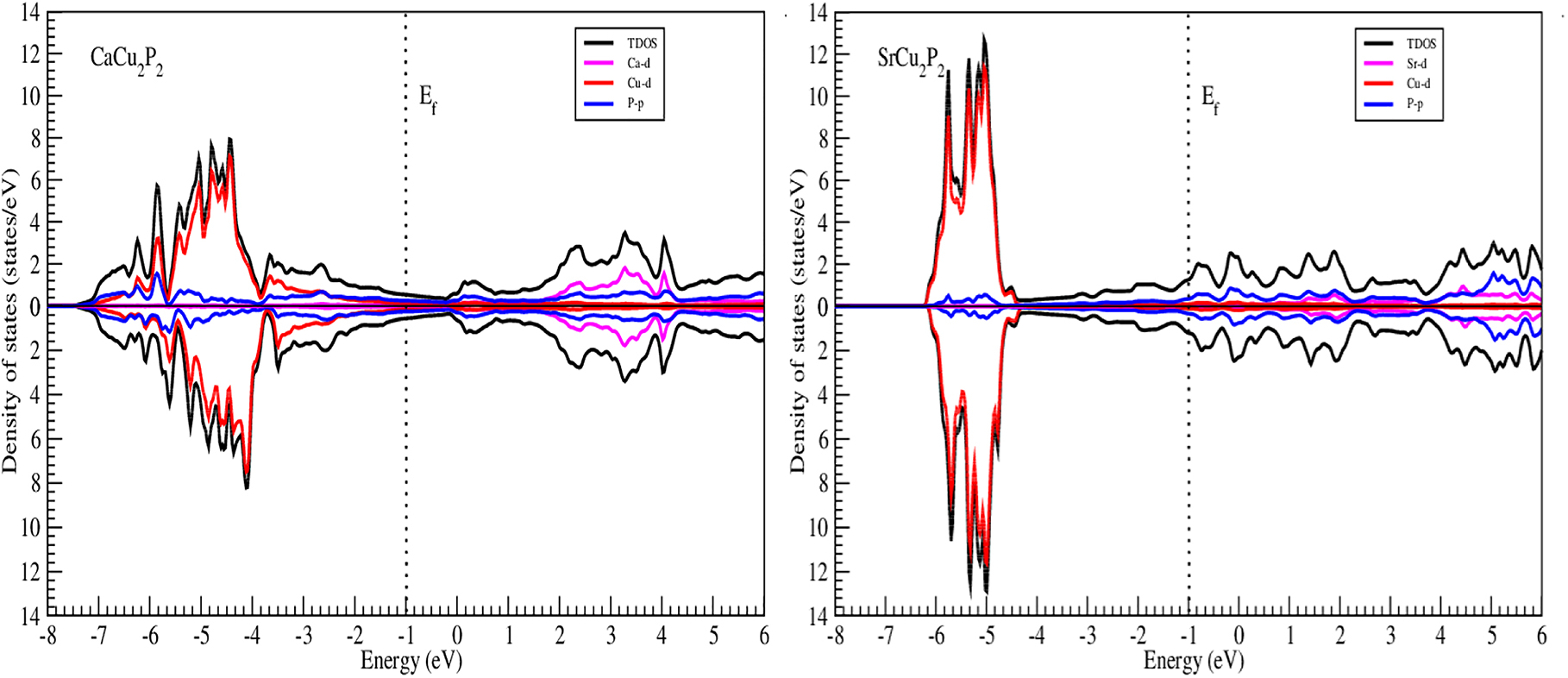 Figure 4: DOS plots for ternary compound CaCu2P2 and SrCu2P2 in both the spin directions using GGA+U.