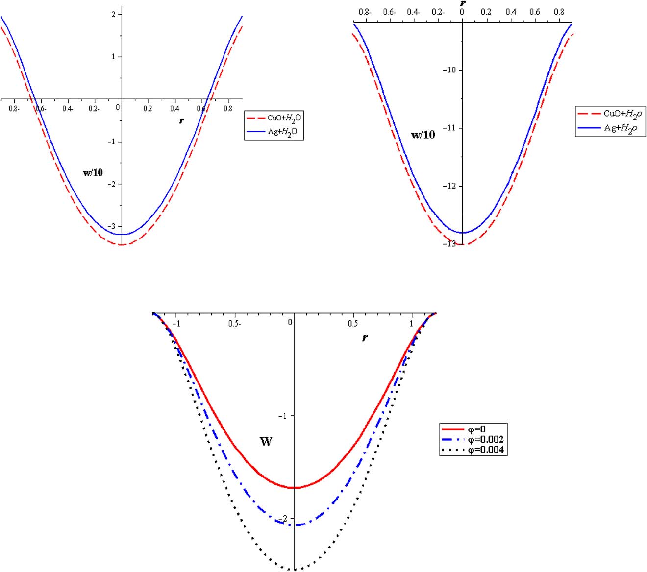 Figure 2: Velocity profiles with different nanoparticles concentration at (Q = 0.1, S = 2, Gr = 2, α = 0.3, δ = 0.2).