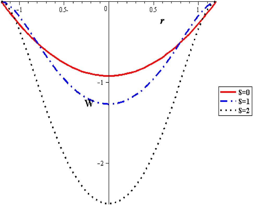 Figure 3: Velocity profiles with different heat source at (Q = 0.1, Gr = 2, α = 0.3, δ = 0.2, φ = 0.004).