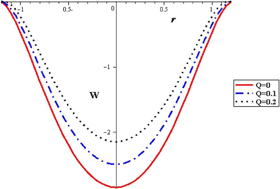 Figure 4: Velocity profiles with different flow rate at (φ = 0.004, S = 2, Gr = 2, α = 0.3, δ = 0.2).