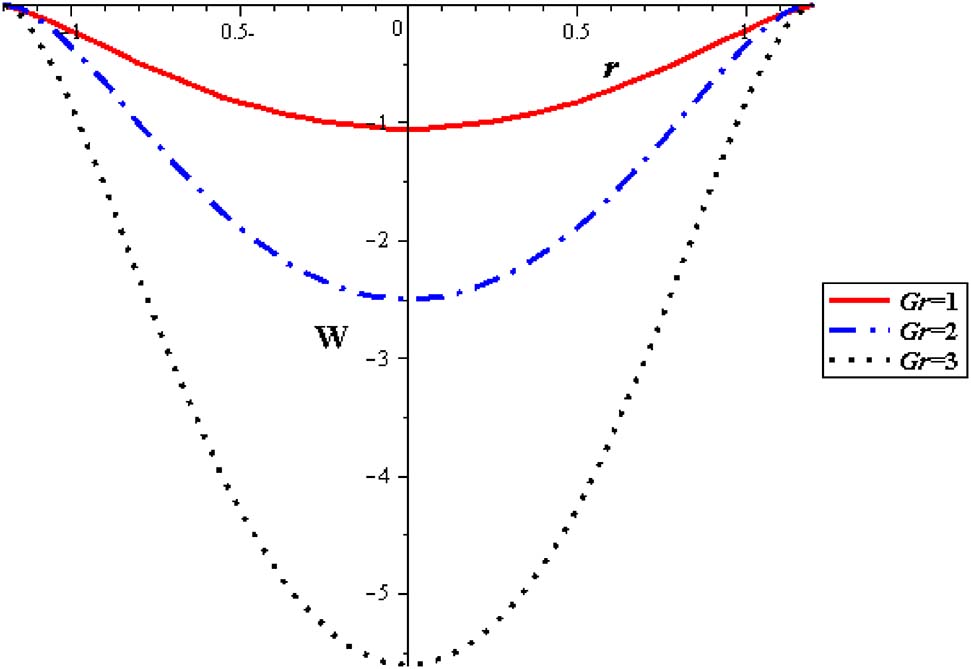 Figure 5: Velocity profiles with different Gr at (Q = 0.1, φ = 0.004, S = 2, α = 0.3, δ = 0.2).