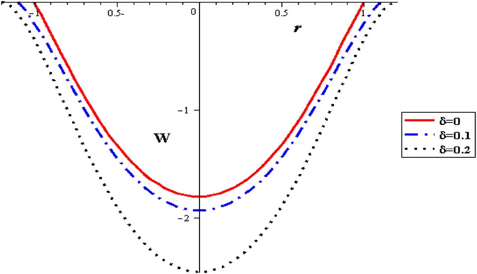 Figure 7: Velocity profiles with different δ at (Q = 0.1, φ = 0.004, S = 2, α = 0.3, Gr = 2).