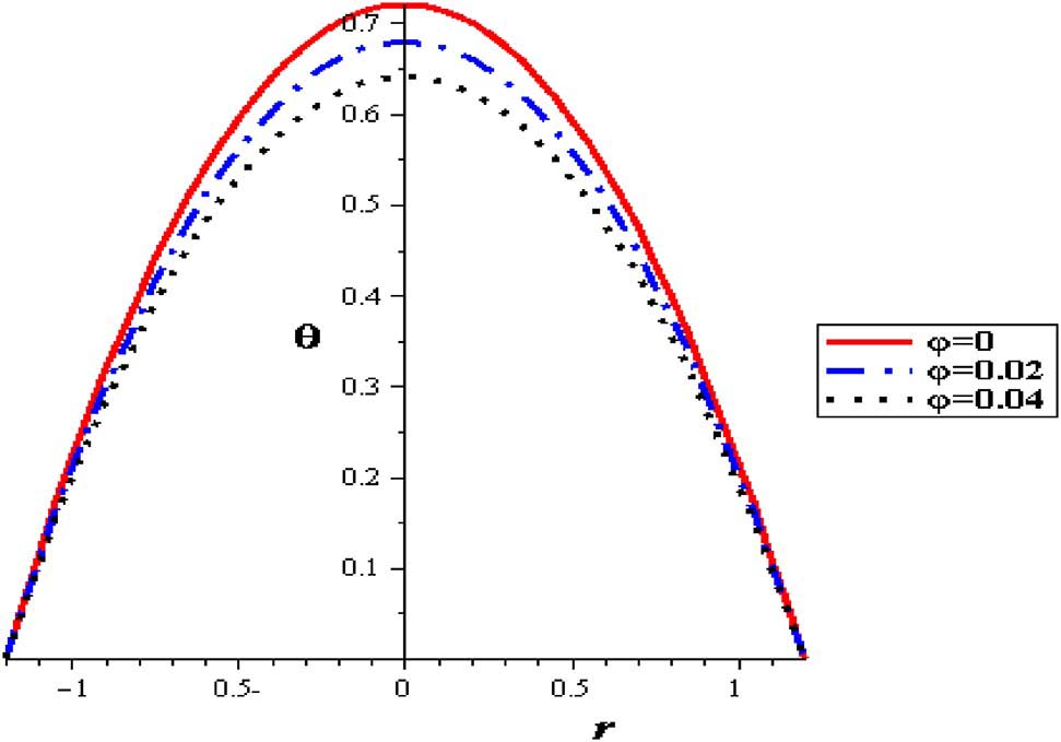 Figure 8: Temperature profiles with different nanoparticles concentration at (δ = 0.2, S = 2).
