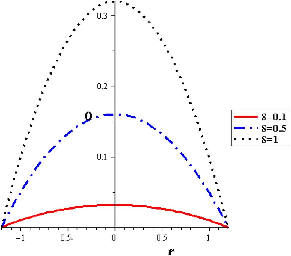 Figure 9: Temperature profiles with different source heat at (φ = 0.04, δ = 0.2).