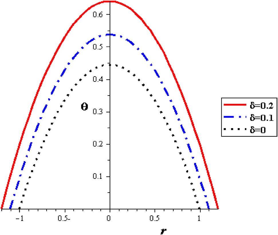 Figure 10: Temperature profiles with different δ at (φ = 0.04, S = 2).