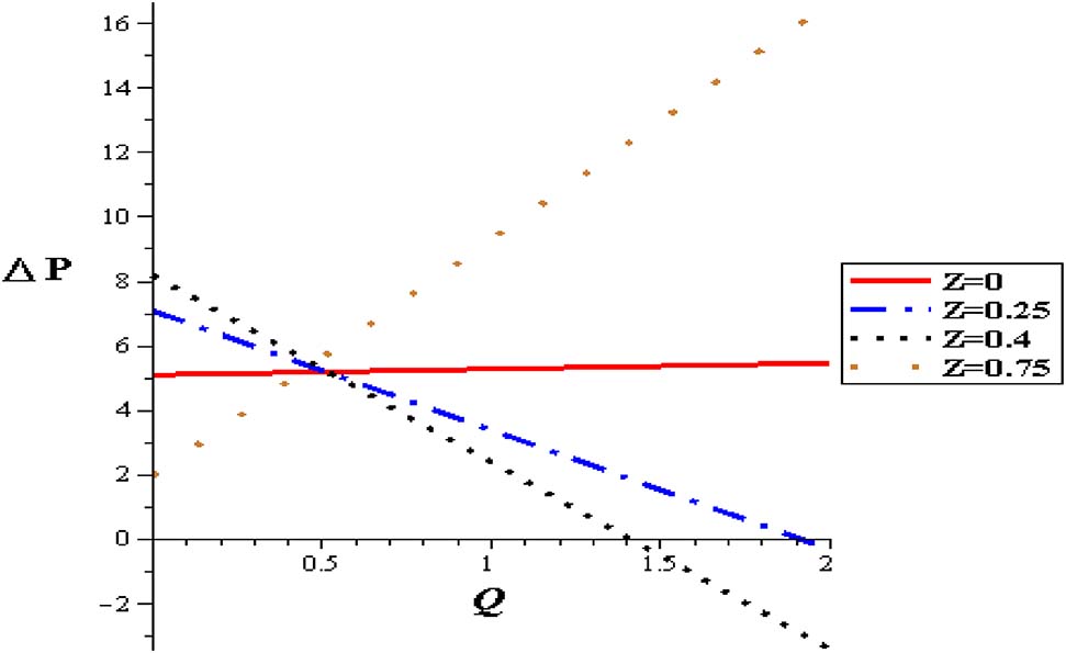 Figure 11: Pressure flow rate profiles with different positions at (Gr = 2, φ = 0.004, α = 0.3, S = 2, δ = 0.1).