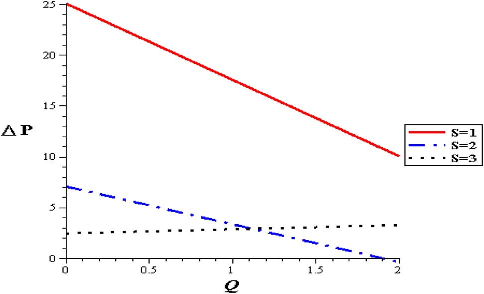 Figure 12: Pressure flow rate profiles with different heat source at (Gr = 2, φ = 0.004, α = 0.3, δ = 0.1).