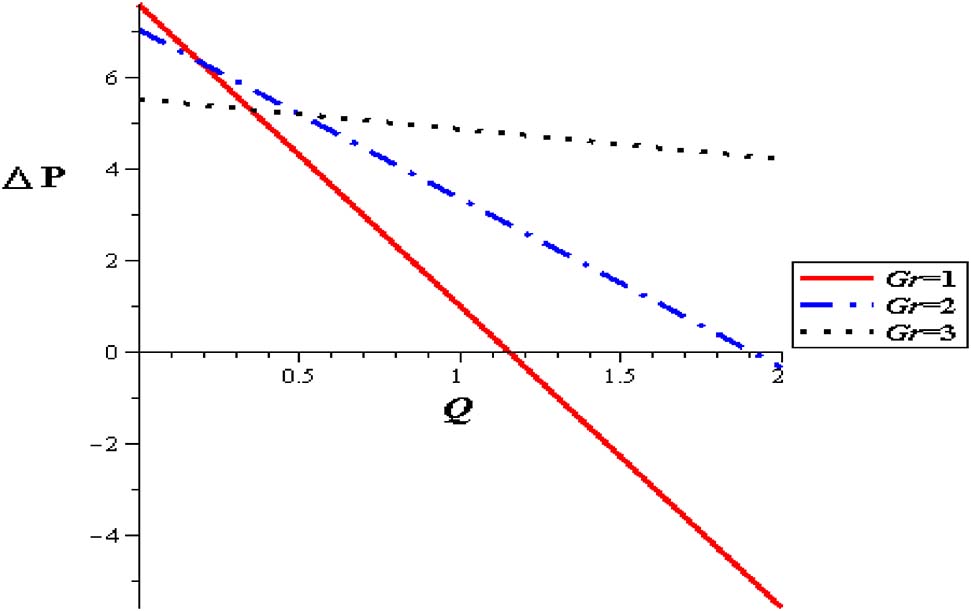 Figure 13: Pressure flow rate profiles with different Gr at (φ = 0.004, α = 0.3, S = 2, δ = 0.1).