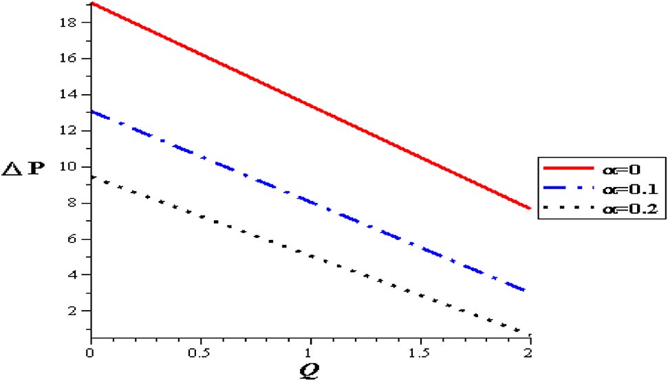 Figure 14: Pressure flow rate profiles with α at (Gr = 2, φ = 0.004, S = 2, δ = 0.1).