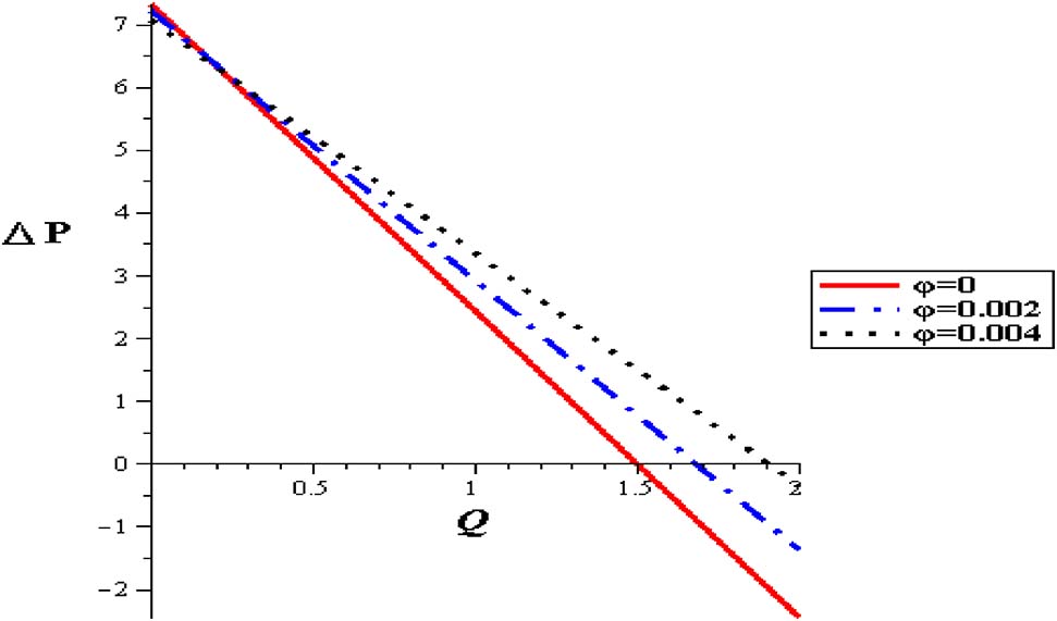 Figure 15: Pressure flow rate profiles with different nanoparticles concentration at (Gr = 2, α = 0.3, S = 2, δ = 0.1).