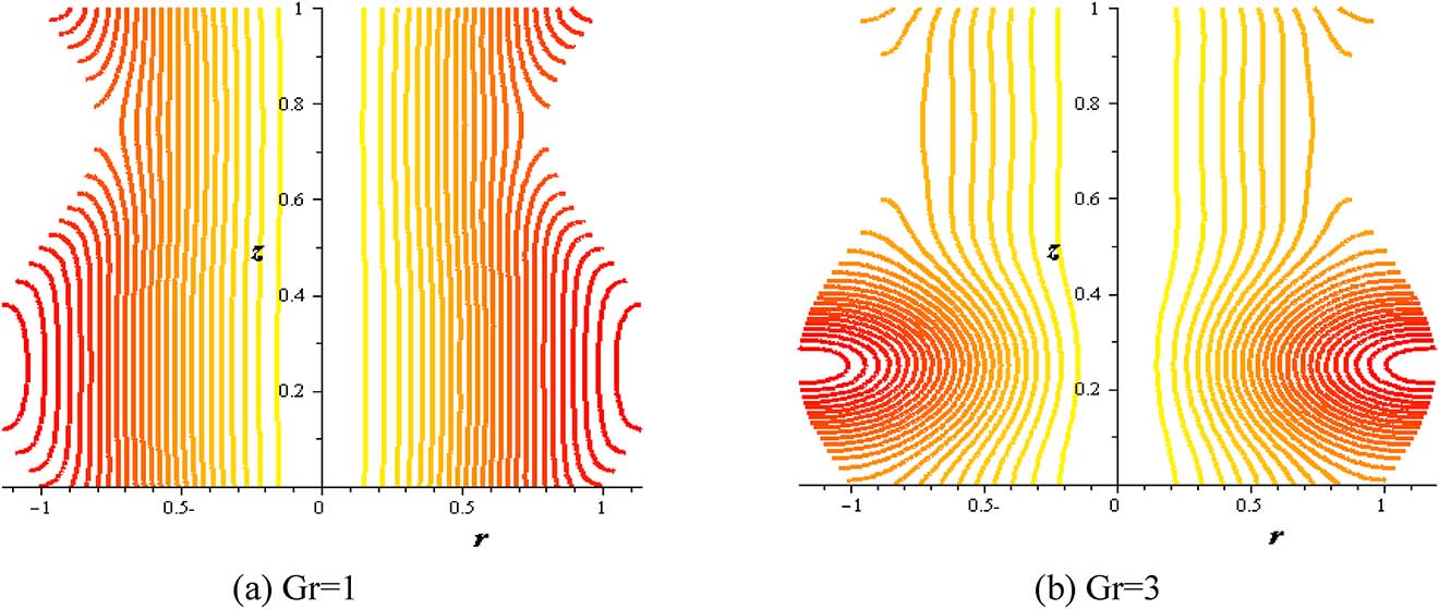 Figure 16: Streamlines with Gr at (Q = 0.1, φ = 0.004, S = 2, δ = 0.2, α = 0.3).