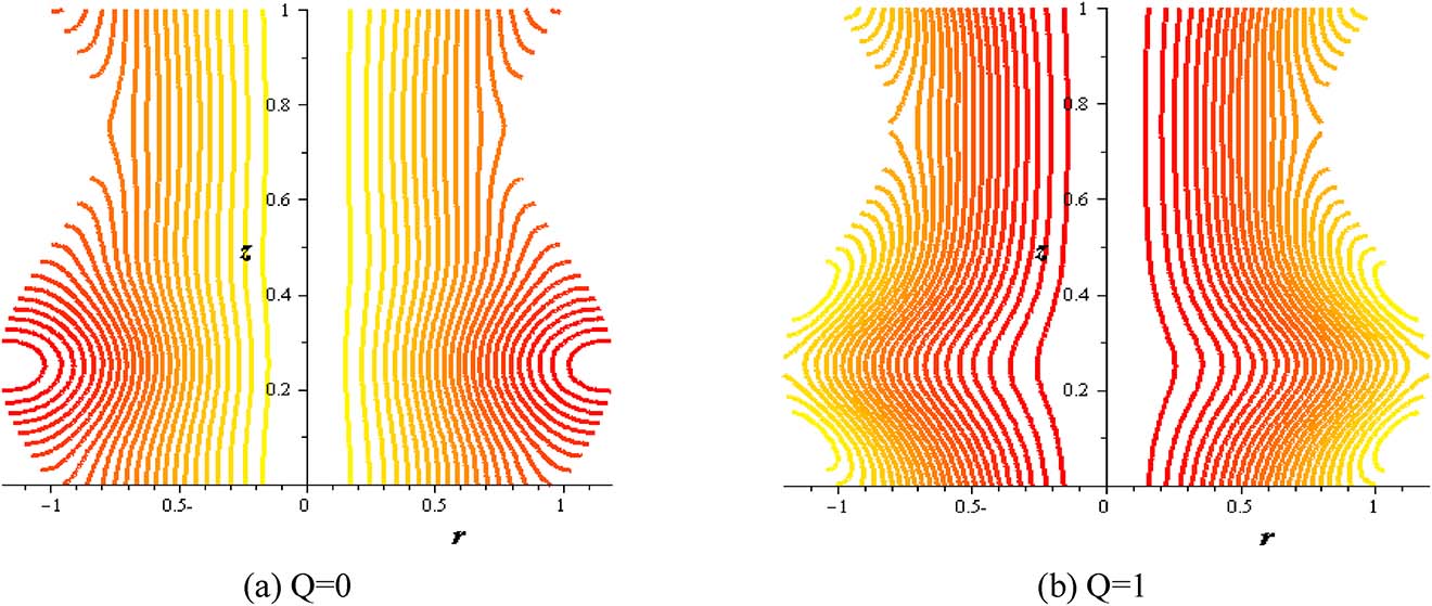 Figure 17: Streamlines with flow rate at (Gr = 2, φ = 0.004, S = 2, δ = 0.2, α = 0.3).