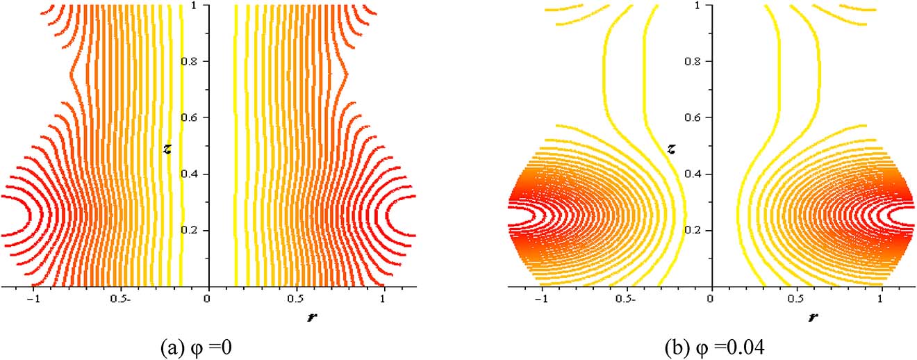 Figure 18: Streamlines with nanoparticles concentration (φ) at (Gr = 2, Q = 0.1, S = 2, δ = 0.2, α = 0.3).