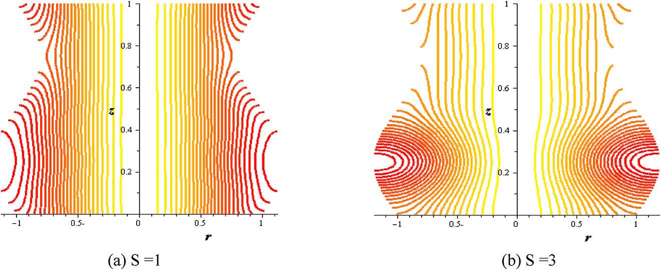 Figure 19: Streamlines with heat source at (φ = 0.004, Gr = 2, Q = 0.1, δ = 0.2, α = 0.3).