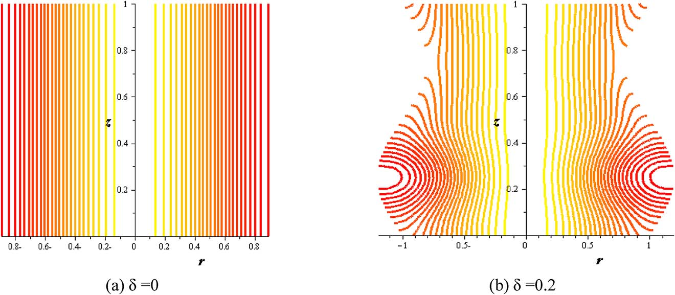 Figure 20: Streamlines with amplitude ratio at (S = 2, φ = 0.004, Gr = 2, Q = 0.1, α = 0.3).