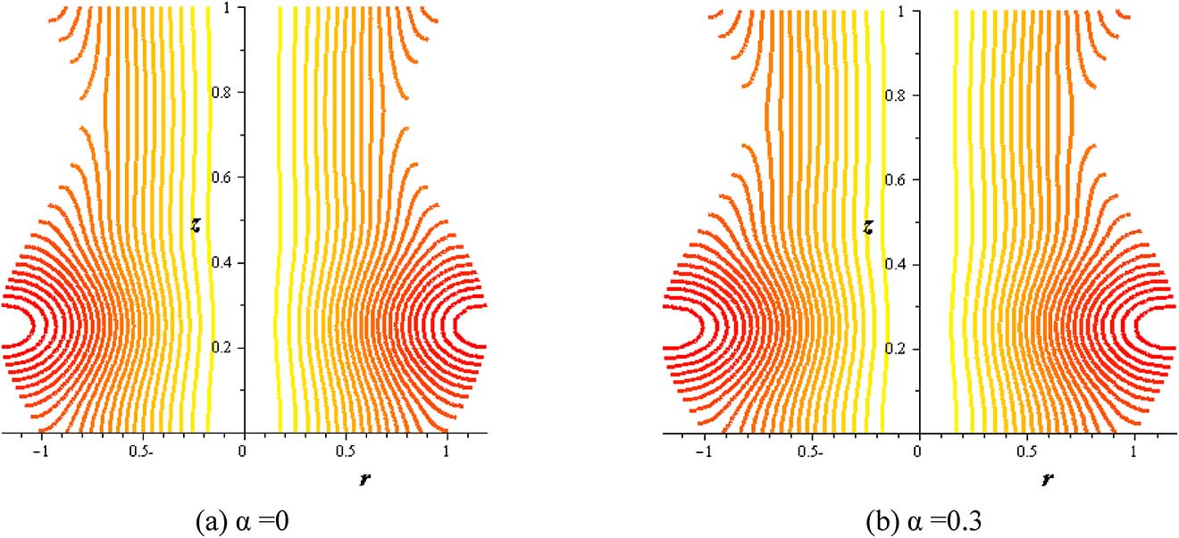 Figure 21: Streamlines with variable viscosity parameter at (S = 2, δ = 0.2, φ = 0.004, Gr = 2, Q = 0.1).