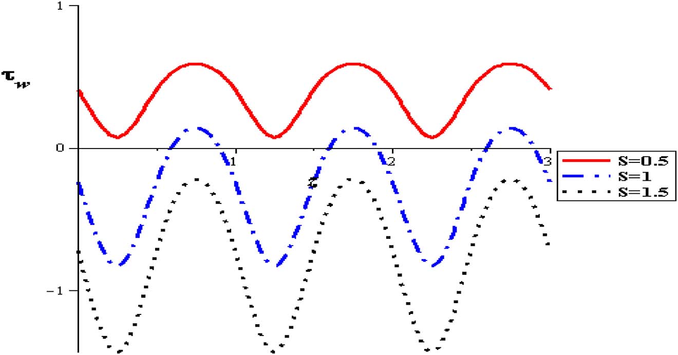 Figure 22: Wall shear stress with heat source at (α = 0.3, δ = 0.1, φ = 0.004, Gr = 2, Q = 0.5).
