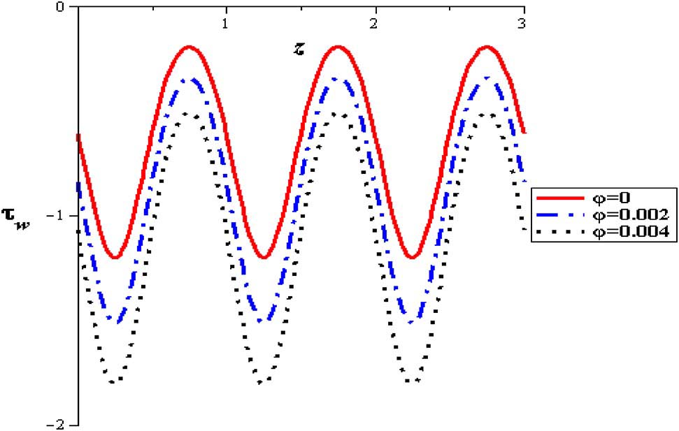 Figure 23: Wall shear stress with nanofluid concentration at (α = 0.3, δ = 0.1, S = 2, Gr = 2, Q = 0.5).