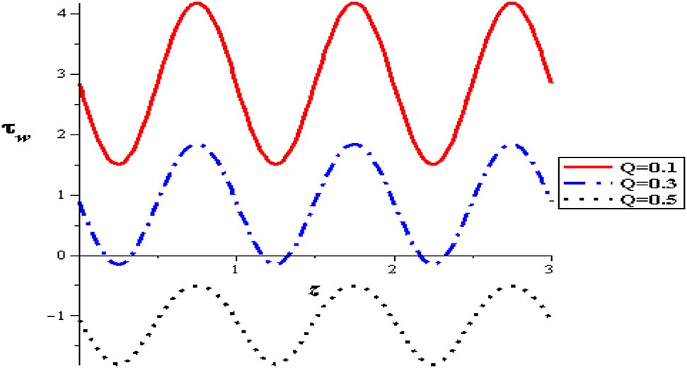 Figure 24: Wall shear stress with flow rate at (φ = 0.004, α = 0.3, δ = 0.1, S = 2, Gr = 2).