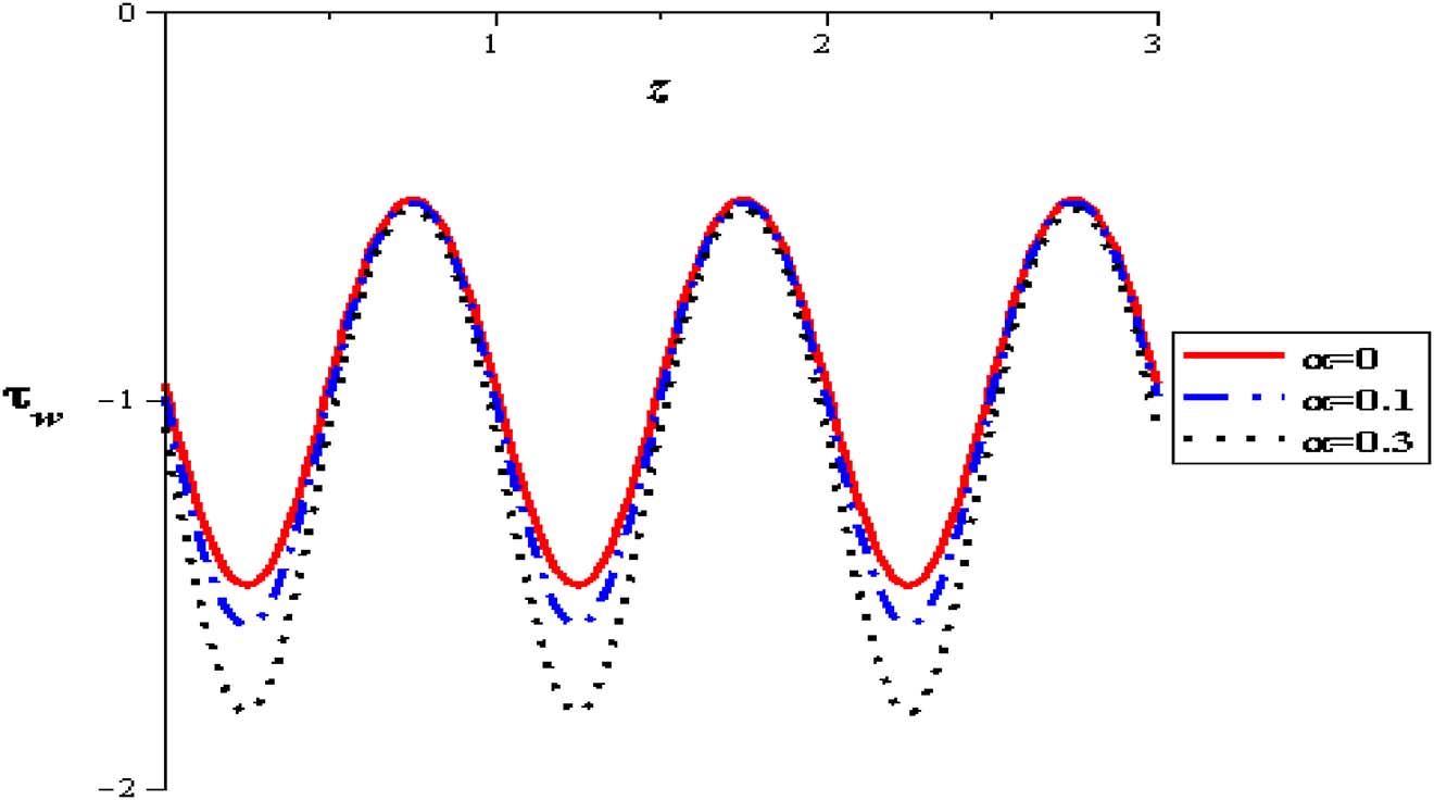 Figure 25: Wall shear stress with variable viscosity parameter at (φ = 0.004, Q = 0.5, δ = 0.1, S = 2, Gr = 2).