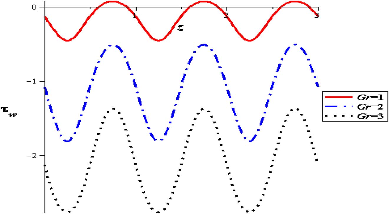 Figure 26: Wall shear stress with gravity at (φ = 0.004, Q = 0.5, δ = 0.1, S = 2, α = 0.3).
