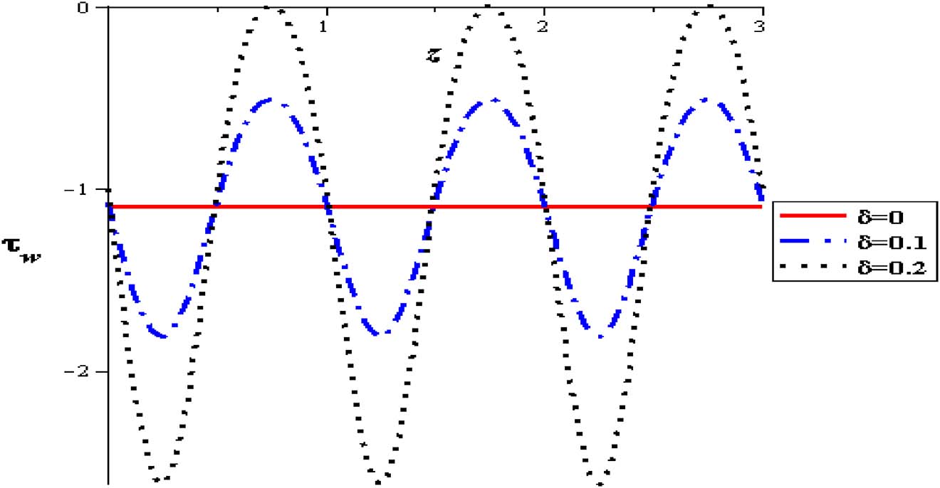 Figure 27: Wall shear stress with amplitude at (φ = 0.004, Q = 0.5, Gr = 2, S = 2, α = 0.3).