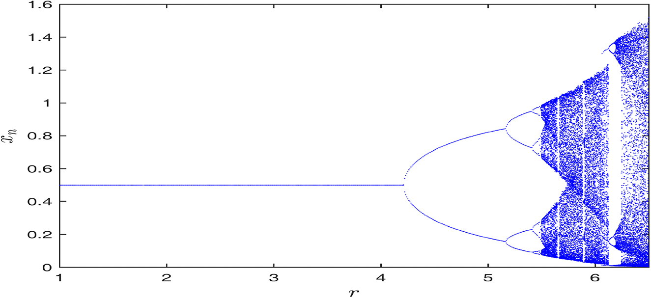 Figure 1:
Figure shows the bifurcation diagram for the prey species of the uncontrolled system (2.8). Here bifurcating parameter is r and other parameter values are taken as
k
=
1
,
d
=
0.1
,
λ
=
2
$k=1,d=0.1,\lambda =2$
and
c
=
0.1
$c=0.1$
.