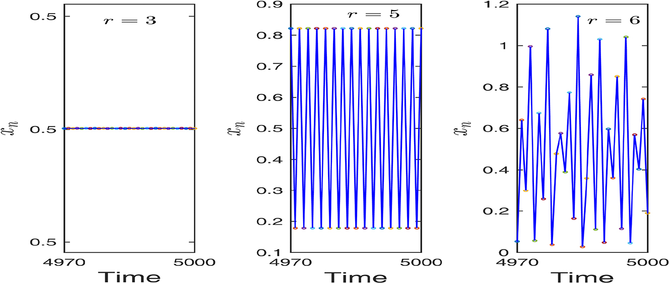 Figure 2:
Switching of dynamics of the uncontrolled system (2.8) for different values of r. Left figure shows stable dynamics for
r
=
3
$r=3$
, middle figure shows periodic oscillations for
r
=
5
$r=5$
and right figure shows chaotic oscillations for
r
=
6
$r=6$
. Here other parameter values are taken as
k
=
1
,
d
=
0.1
,
λ
=
2
$k=1,d=0.1,\lambda =2$
and
c
=
0.1
$c=0.1$
.