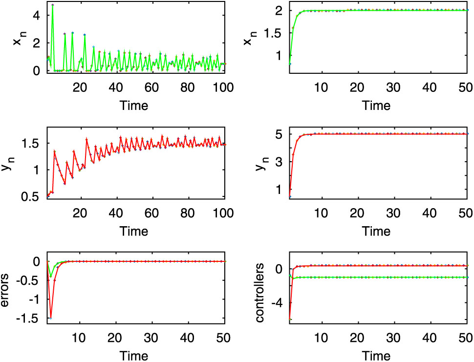 Figure 3:
Here, the first two rows of left column show the chaotic oscillation for the uncontrolled system (2.8) when
r
=
6
$r=6$
and the first two rows of right column show the stable dynamics for the controlled system (2.9). Here
m
=
3
$m=3$
and the other parameter values are same as in equation (2.11). The desired states are
p
n
=
2
${p}_{n}=2$
and
q
n
=
5
${q}_{n}=5$
. The last row displays the time-series evaluations of tracking errors and update parameters for the successful execution of Z-type control.