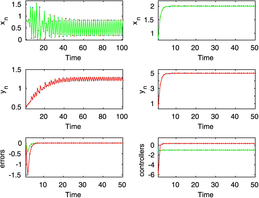 Figure 4:
Here, the first two rows of left column exhibit periodic oscillation for the uncontrolled system (2.8), whereas the first two rows of the right column show stable dynamics of the controlled system (2.9). Here,
r
=
5
$r=5$
,
m
=
3
$m=3$
and the other parameter values are same as equation in (2.11). The last row shows that tracking errors converge to zero and the variation of the update parameters.