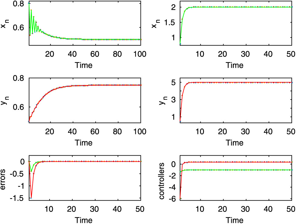 Figure 5:
Here, both uncontrolled and controlled systems exhibit stable dynamics, which are shown in the first two rows for
r
=
3
$r=3$
,
m
=
3
$m=3$
and the other parameter values are same as in equation (2.11).